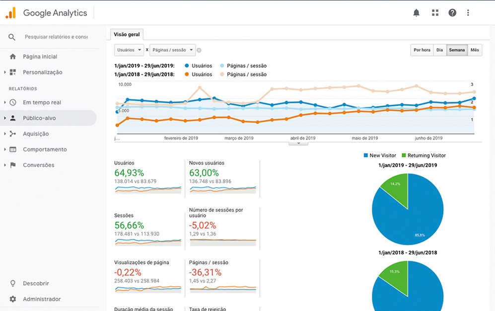 Análise de público-alvo do Google Analytics - TWO Digital