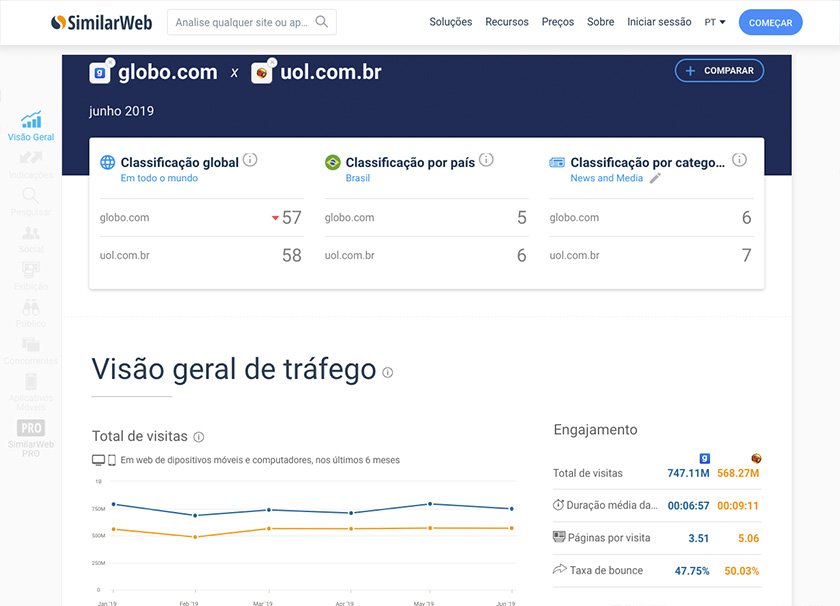 Dashboard de monitoramento de concorrentes - TWO Digital