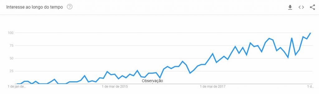 Google Trends: Busca por “Growth Hacking”. Brasil - De 2013 a 2019 - TWO Digital